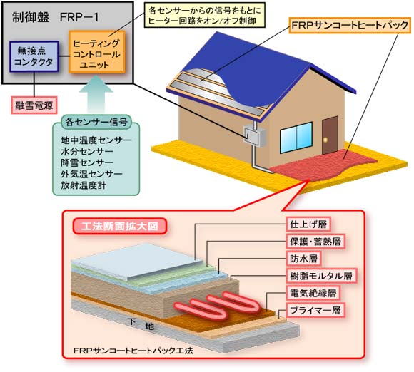FRPサンコートヒートパックシステム工法概要図