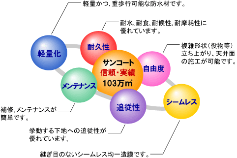 サンコート工法特徴